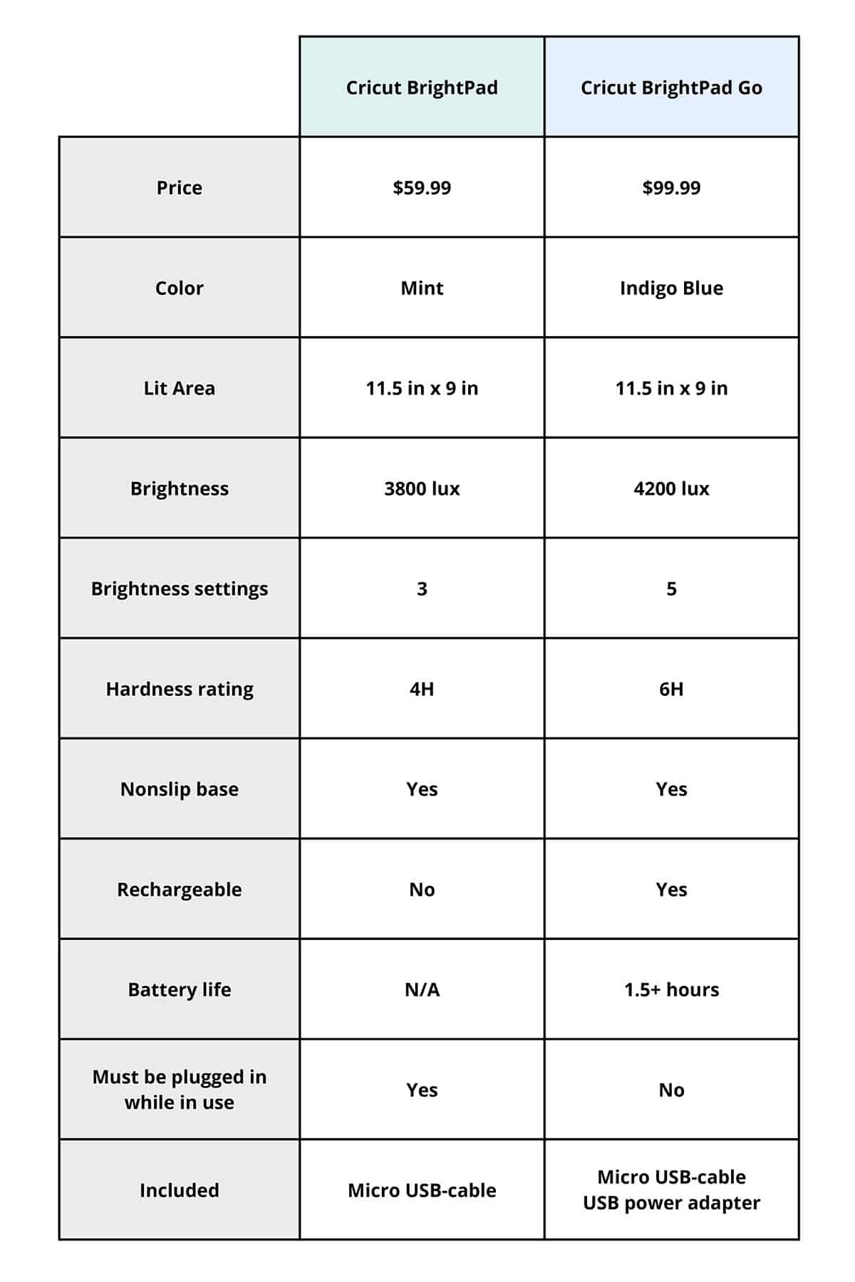 Cricut BrightPad vs. Cricut BrightPad Go comparison chart